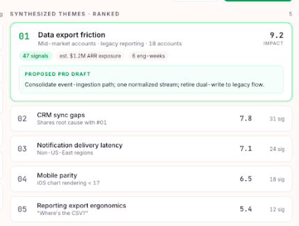 Loop ranked-themes panel: top theme scored 9.2 for dollar impact with a proposed PRD already drafted