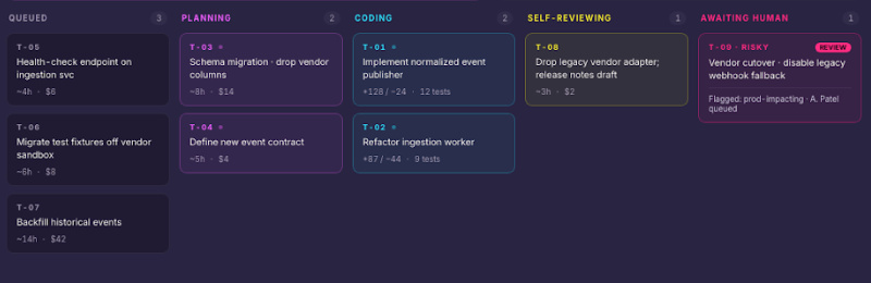 Puck Code kanban board: tasks moving from queued to shipped, with a risky one flagged for human review